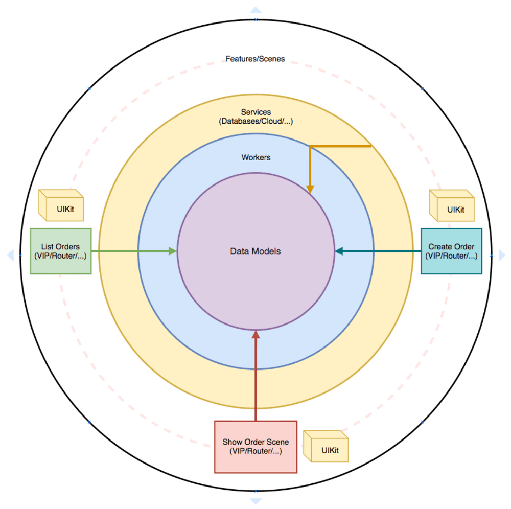 High-level modules dependencies diagram shows a highly coupled, monolithic architecture.