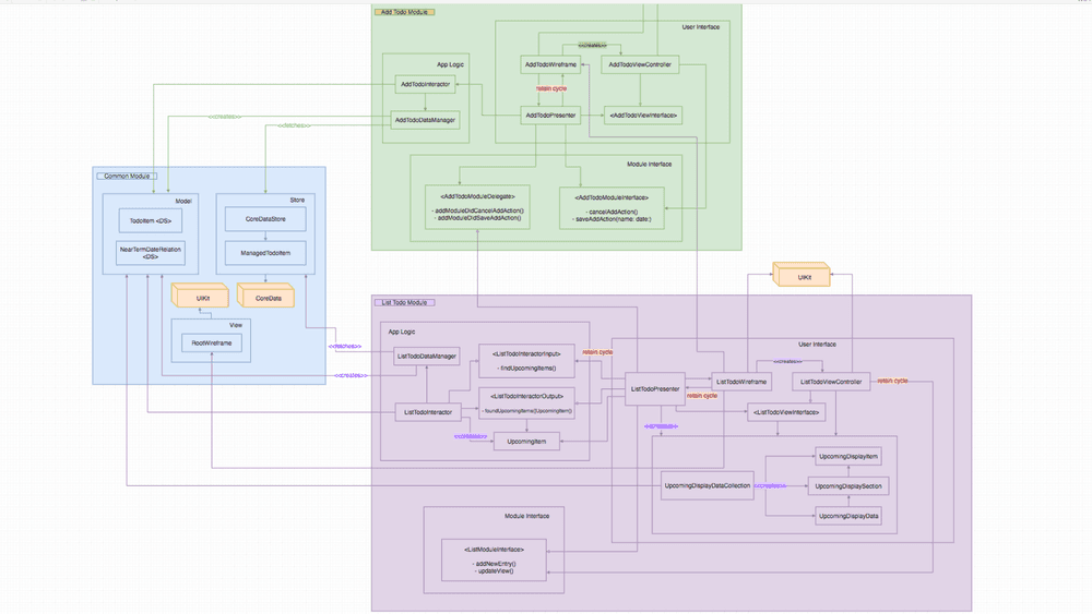 Todo List sample project class and module dependencies diagram.