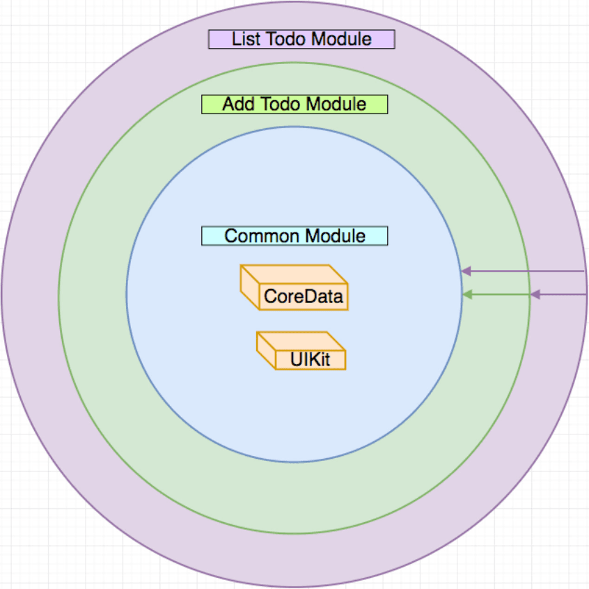 VIPER Todo sample project “Onion Layers” diagram separate by features and dependencies with the frameworks at the center