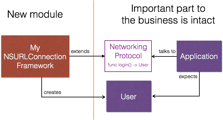 New module without RestKit