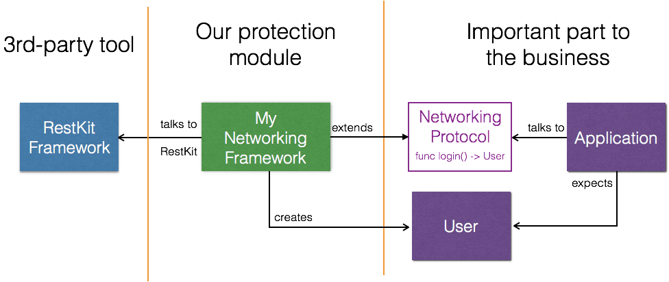 iOS modular architecture