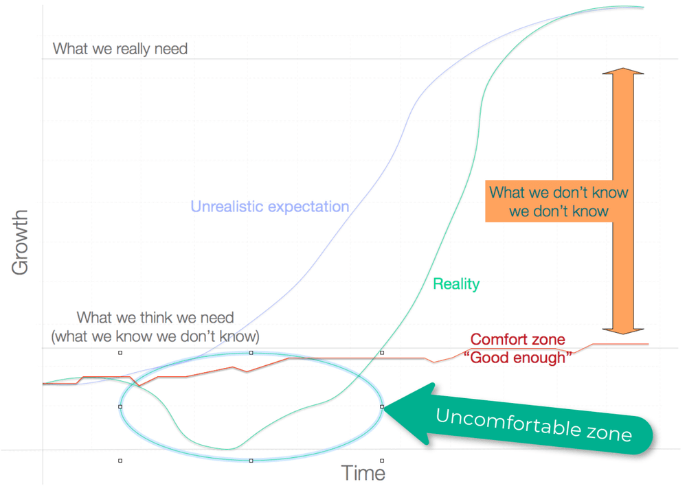 The uncomfortable zone high-performance individuals go through.
